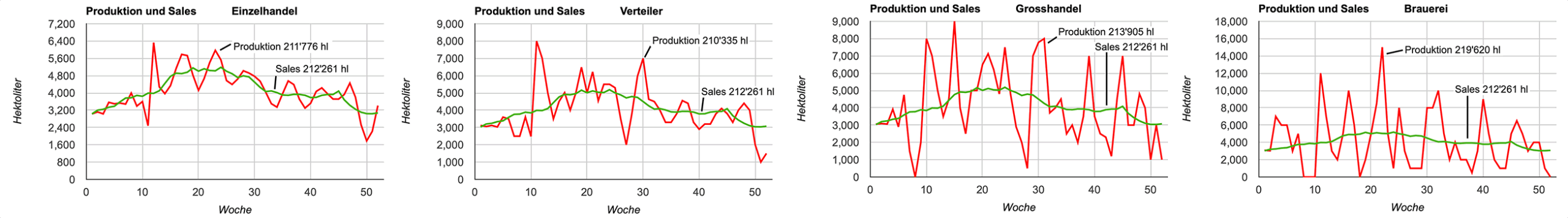 Der Bullwhip-Effekt in einer vierstufigen Supply Chain als Ergebnis des Kdibis-Beer-Games.