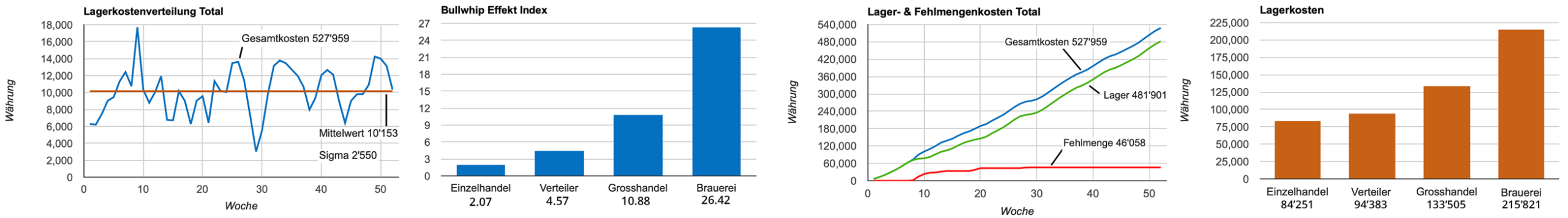 Der Bullwhip-Effekt-Index zur Quantifizierung des Bullwhip-Effekts und der dadurch beeinflussten Lagerkosten als Ergebnis des Kdibis-Beer-Games.